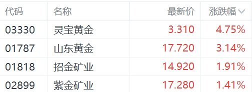 港股异动丨金价反弹，黄金股逆势上涨，山东黄金涨超3%-第1张图片
