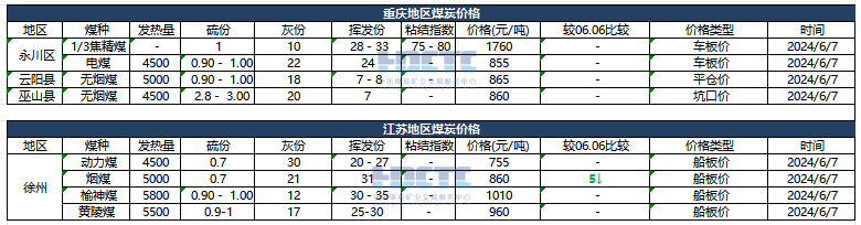【价格直击】2024年06月07日主要消费地煤炭报价-第4张图片