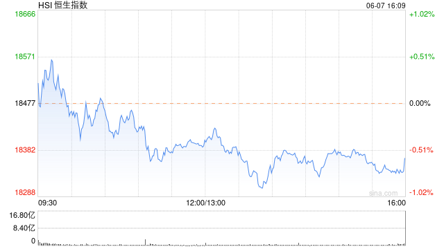收评：恒指跌0.59% 恒生科指跌1.78%黄金、风电股涨势强劲-第2张图片