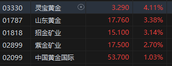 收评：恒指跌0.59% 恒生科指跌1.78%黄金、风电股涨势强劲-第4张图片