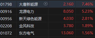 收评：恒指跌0.59% 恒生科指跌1.78%黄金、风电股涨势强劲-第6张图片