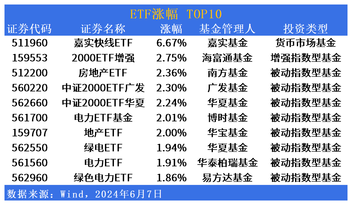 ETF市场日报：小微盘集体反弹，中证国新港股通央企红利指数矩阵产品再完善-第1张图片