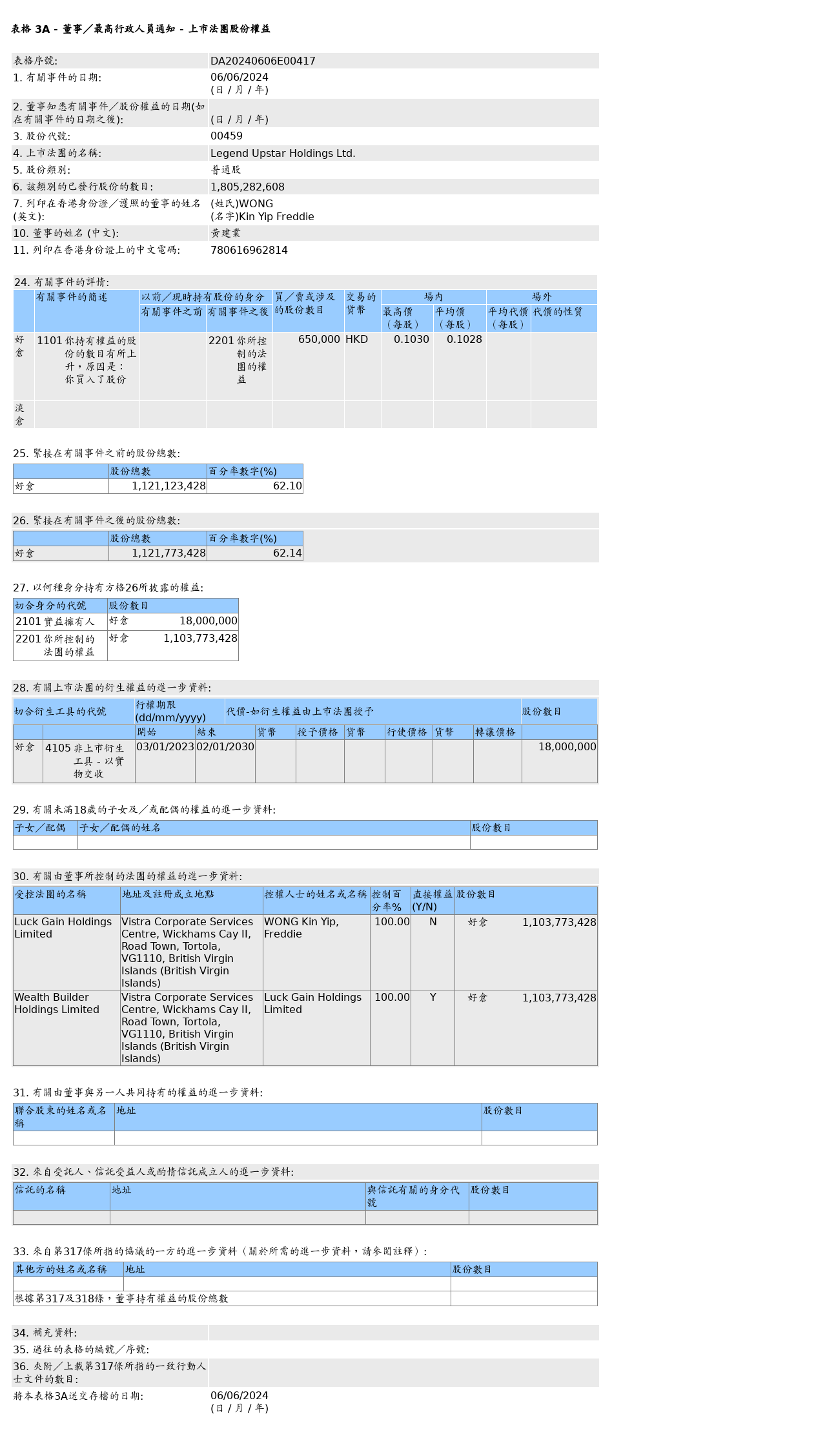 鋑联控股(00459.HK)获黄建业增持65万股普通股股份，价值约6.68万港元-第1张图片