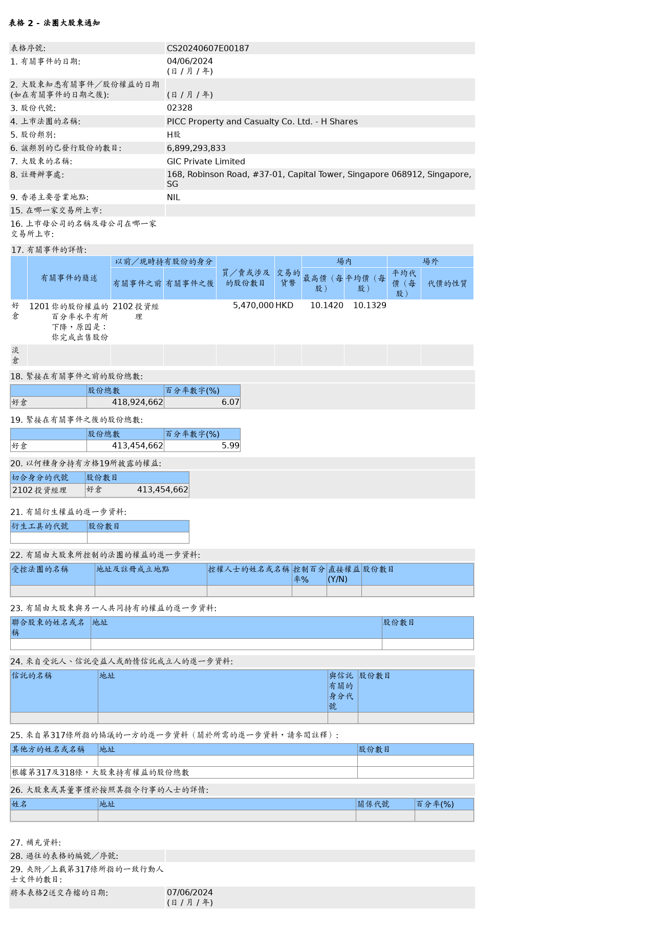新加坡政府投资公司售出中国财险(02328.HK)547万股H股股份，价值约5,542.7万港元-第1张图片