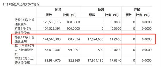 分红率七年来新低！苏农银行利润分配方案遭股东反对-第2张图片