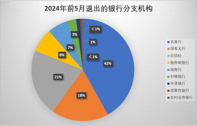 今年前5个月1257家银行业分支机构退出市场，同比增逾三成-第1张图片