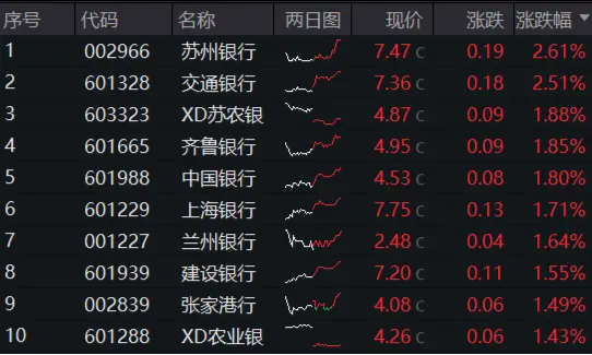 弱市扛把子！交行创历史新高，农行超800亿元大红包发放，银行月线5连涨，年内继续领涨两市-第2张图片