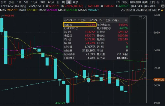 弱市扛把子！交行创历史新高，农行超800亿元大红包发放，银行月线5连涨，年内继续领涨两市-第4张图片