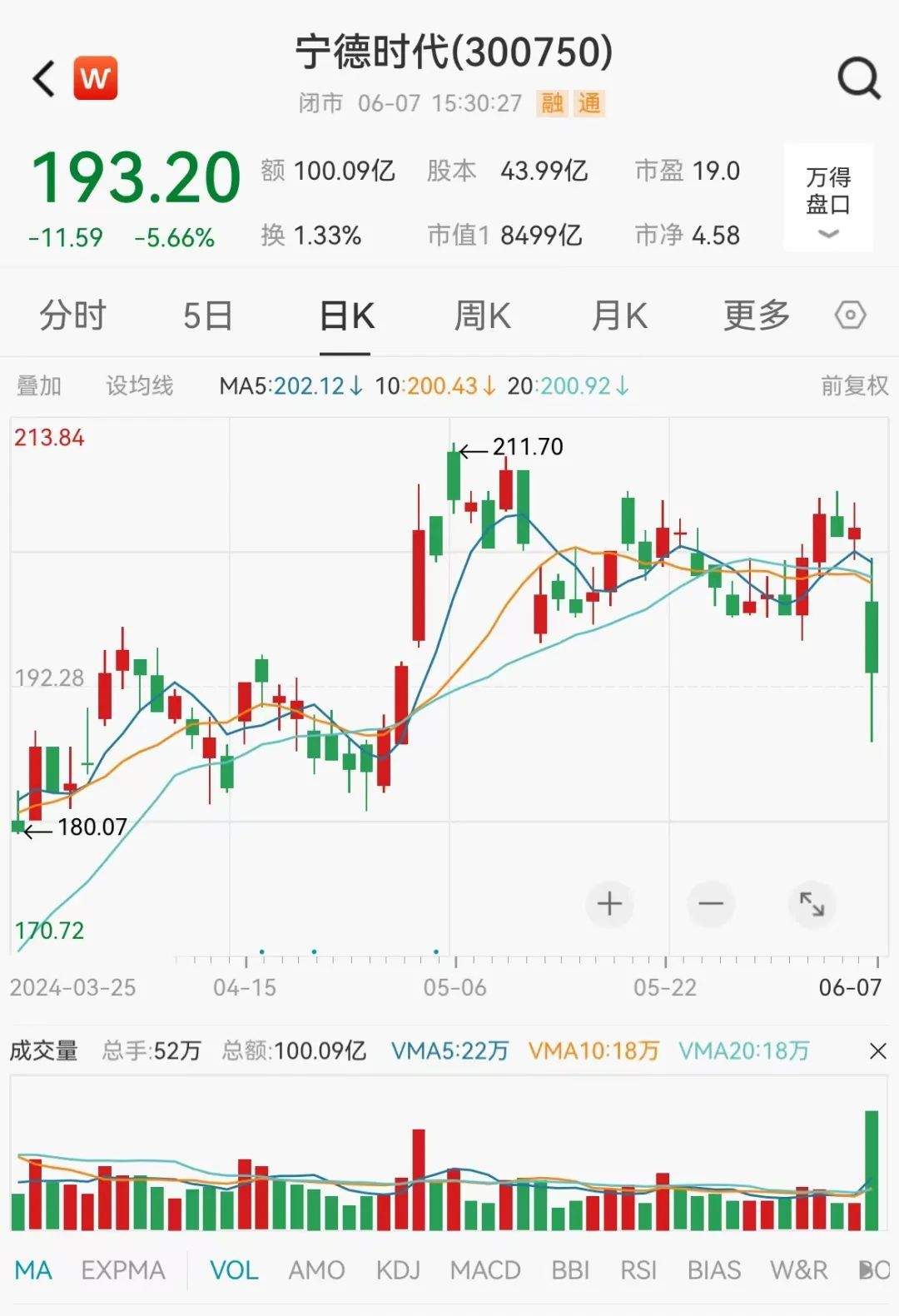 资金出逃，“宁王”突然大跌！什么信号？融资余额连续4周回落，这些股获融资客抢筹-第2张图片