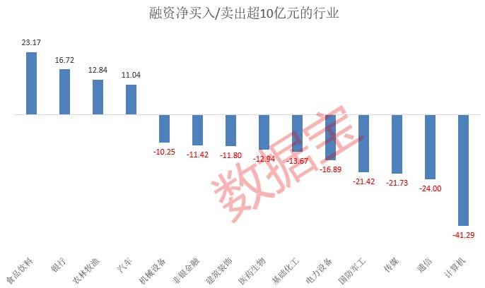 资金出逃，“宁王”突然大跌！什么信号？融资余额连续4周回落，这些股获融资客抢筹-第3张图片