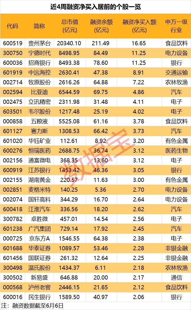 资金出逃，“宁王”突然大跌！什么信号？融资余额连续4周回落，这些股获融资客抢筹-第4张图片