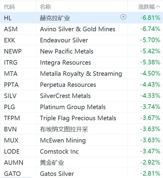 美股异动丨黄金股普跌，赫克拉矿业跌超6%-第1张图片