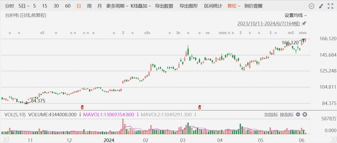 美股异动丨台积电涨超2%再创历史新高，5月销售额同比增30%-第1张图片