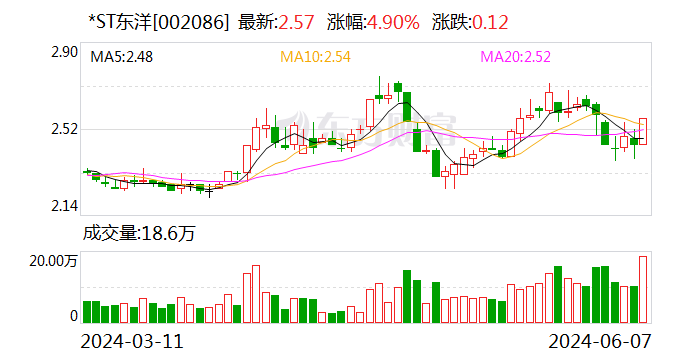*ST东洋：公司股票交易将撤销退市风险警示及其他风险警示 6月11日停牌一天-第1张图片