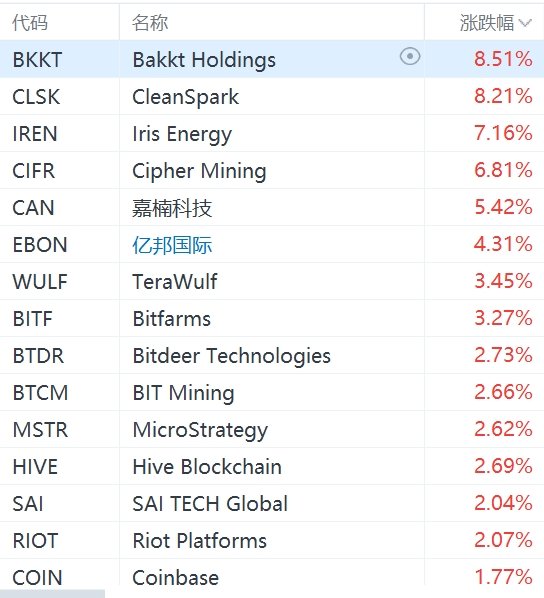 美股异动丨数字货币概念股集体走强，嘉楠科技涨超5%-第1张图片