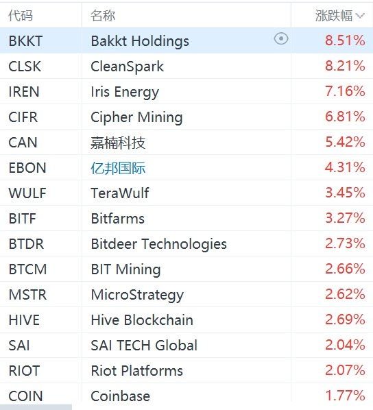 数字货币概念股集体走强，嘉楠科技涨超5%-第1张图片