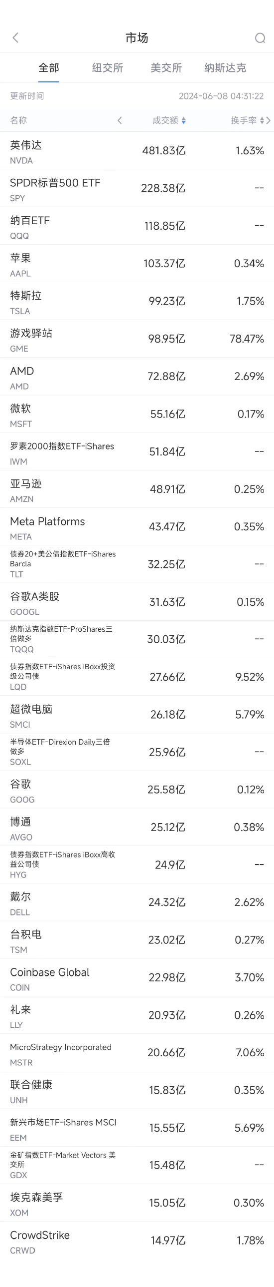 6月7日美股成交额前20：“散户带头大哥”看好的游戏驿站暴跌40%-第1张图片
