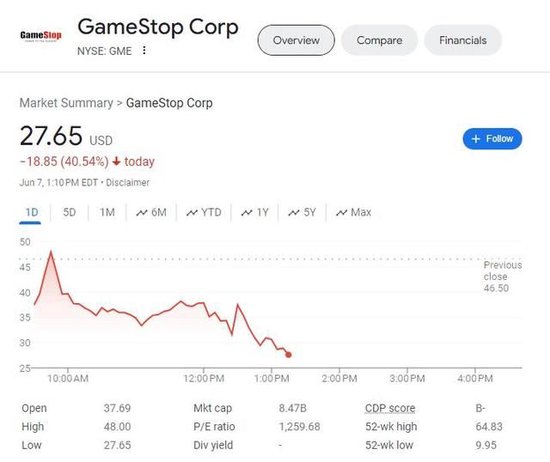 “散户带头大哥”直播50分钟结束，游戏驿站由跌32%扩大至跌40%-第1张图片