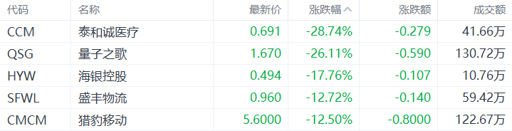 美股异动丨泰和诚医疗跌28.74%，为跌幅最大的中概股-第1张图片