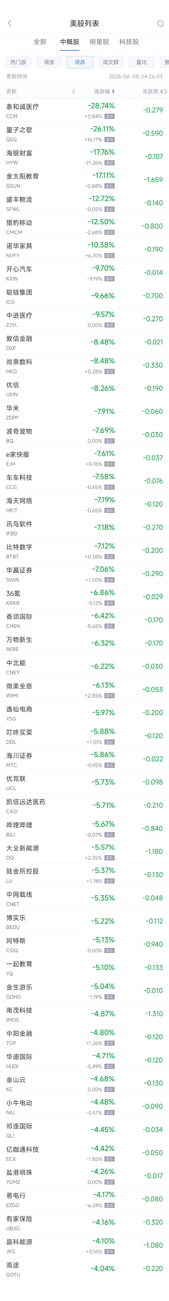周五热门中概股多数下跌 阿里跌2%，B站跌5.7%-第2张图片