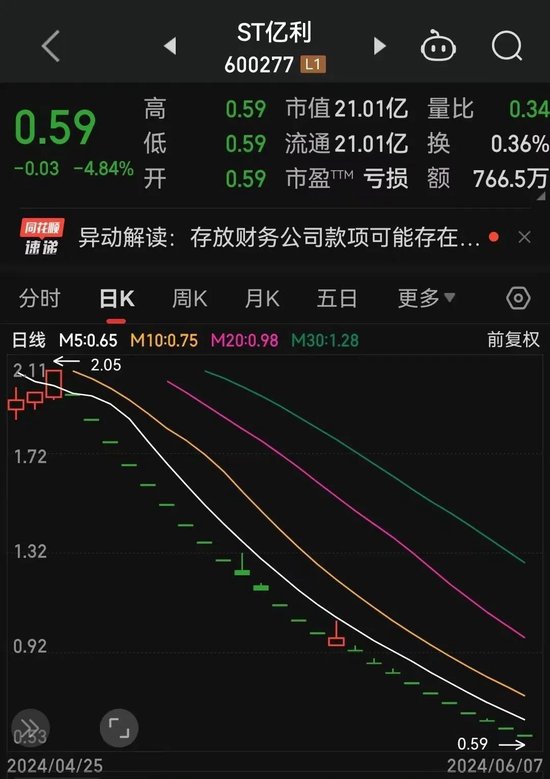 ST亿利已锁定退市！39亿存款可能“消失”-第1张图片