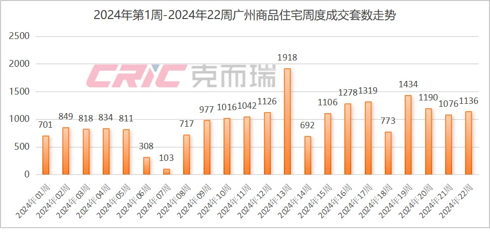 广州5•28新政落地十日：新房加大优惠跑量，二手房网签量创4月来新高-第1张图片