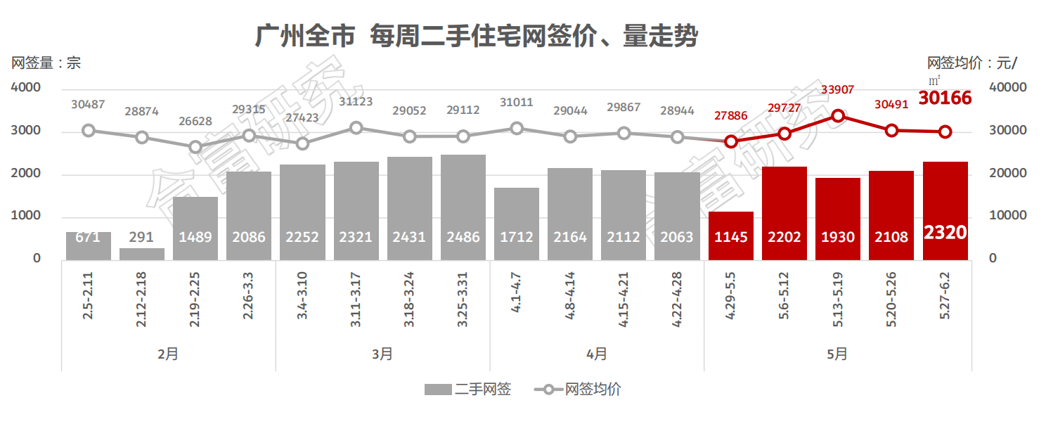 广州5•28新政落地十日：新房加大优惠跑量，二手房网签量创4月来新高-第2张图片