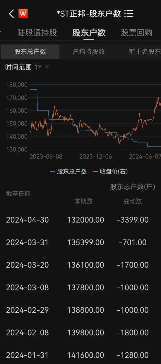 成功“摘帽”！脱星！17万股民嗨了-第5张图片