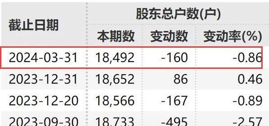 成功“摘帽”！脱星！17万股民嗨了-第7张图片