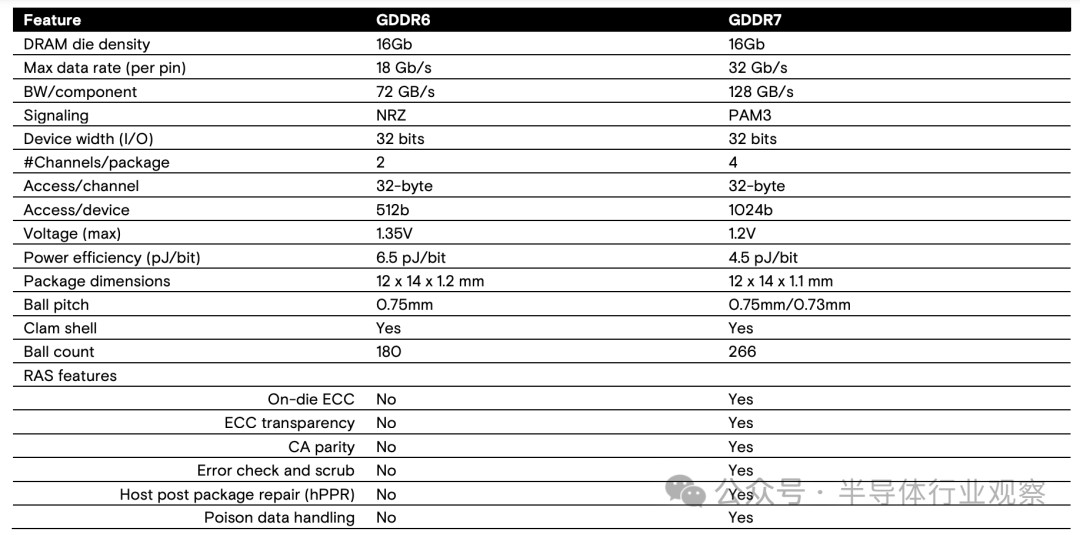 三星、美光和SK海力士均提供GDDR7内存样品！ GDDR 7大战即将拉开序幕-第6张图片