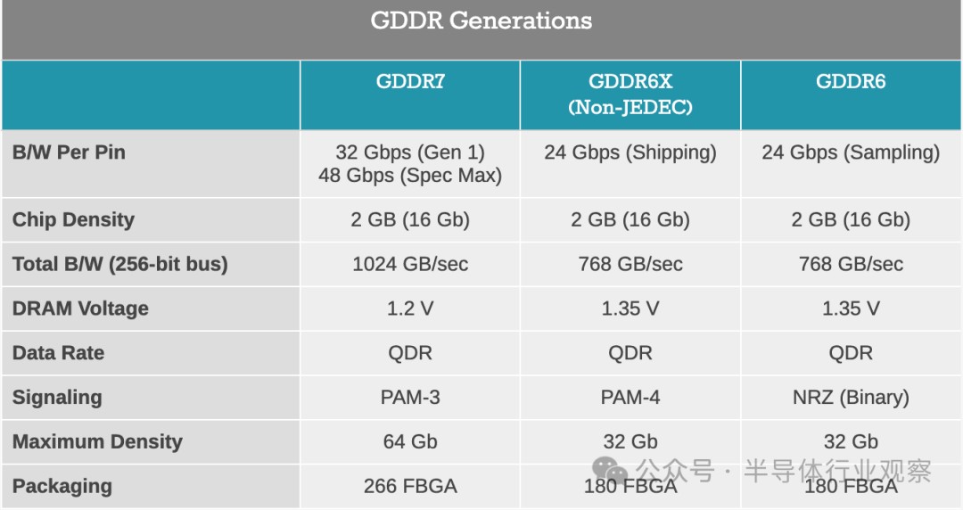三星、美光和SK海力士均提供GDDR7内存样品！ GDDR 7大战即将拉开序幕-第7张图片
