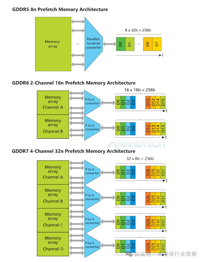 三星、美光和SK海力士均提供GDDR7内存样品！ GDDR 7大战即将拉开序幕-第9张图片