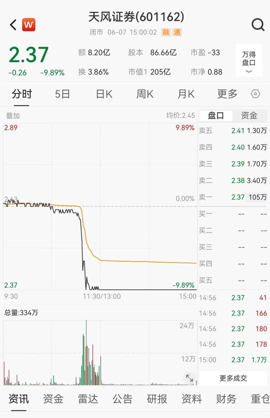 超100万手封死跌停，这家券商火速澄清！超千亿元解禁洪流将至，A股绿电龙头解禁规模最大（附名单）-第1张图片