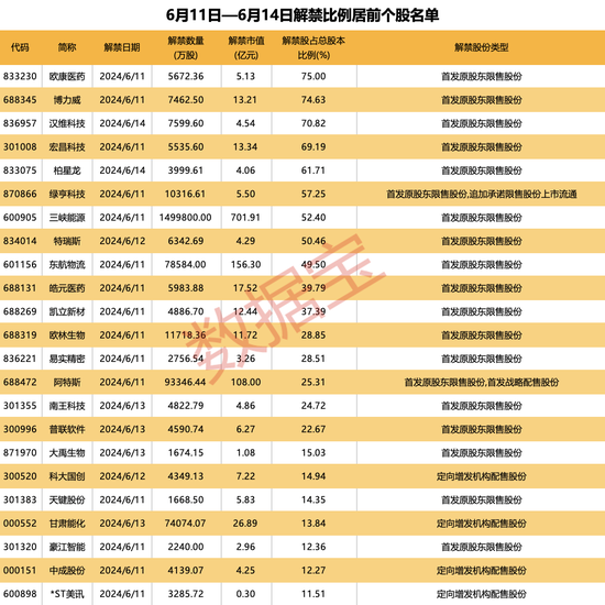 超100万手封死跌停，这家券商火速澄清！超千亿元解禁洪流将至，A股绿电龙头解禁规模最大（附名单）-第2张图片