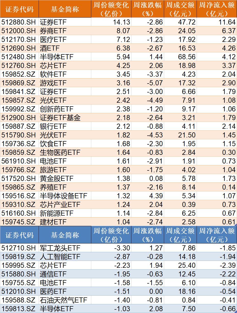 机构疯狂抄底！这个板块连跌4周后，ETF份额逼近700亿创历史新高-第2张图片