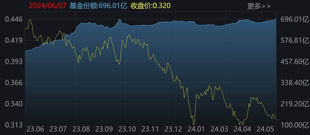 机构疯狂抄底！这个板块连跌4周后，ETF份额逼近700亿创历史新高-第3张图片