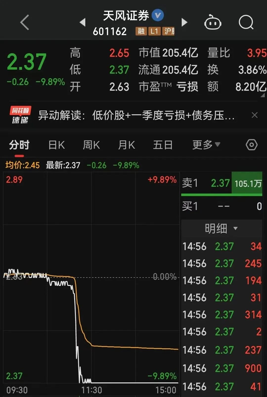 一则传言引发天风证券闪崩！澄清来了-第1张图片