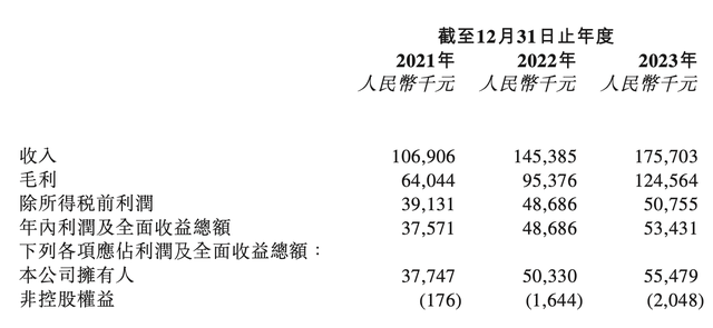 汽车仿真测试企业赛目科技三闯港交所：去年毛利率超70%，华为参投-第2张图片