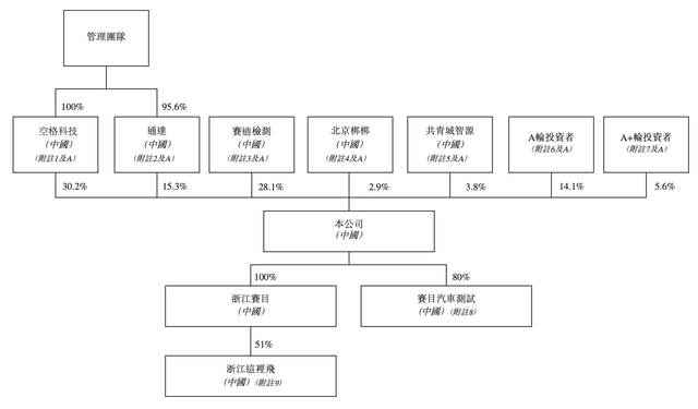 汽车仿真测试企业赛目科技三闯港交所：去年毛利率超70%，华为参投-第3张图片