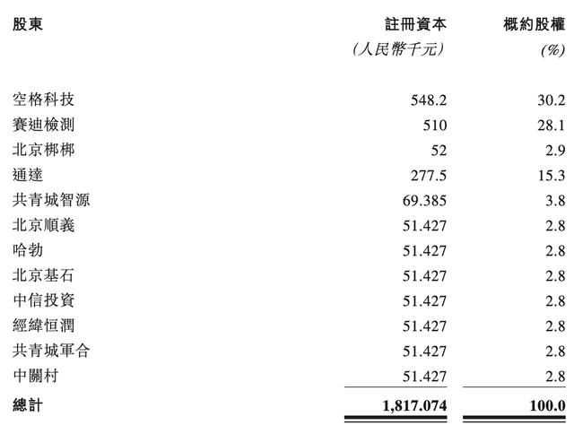汽车仿真测试企业赛目科技三闯港交所：去年毛利率超70%，华为参投-第4张图片