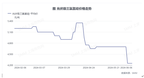 光伏级三氯氢硅价格下跌，市场需求持续减弱-第2张图片
