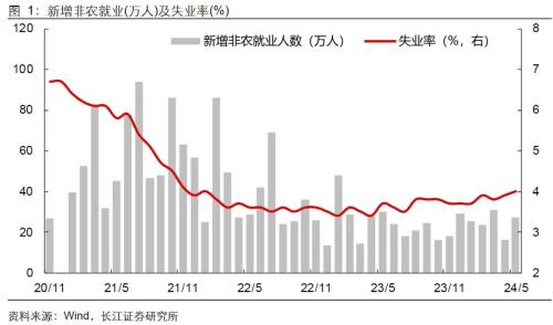 美国就业失业双升，降息预期升还是降？-第3张图片
