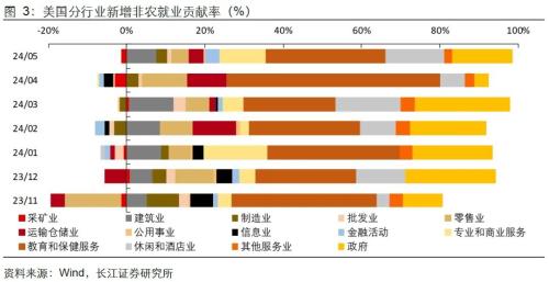 美国就业失业双升，降息预期升还是降？-第5张图片