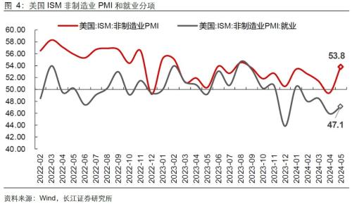 美国就业失业双升，降息预期升还是降？-第6张图片