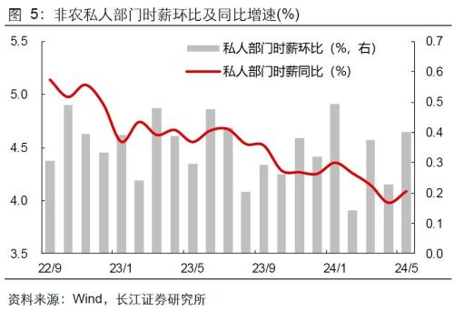 美国就业失业双升，降息预期升还是降？-第7张图片