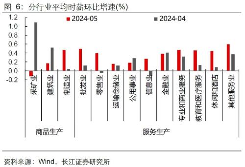 美国就业失业双升，降息预期升还是降？-第8张图片