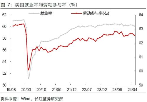 美国就业失业双升，降息预期升还是降？-第9张图片