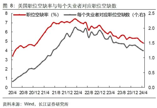 美国就业失业双升，降息预期升还是降？-第10张图片