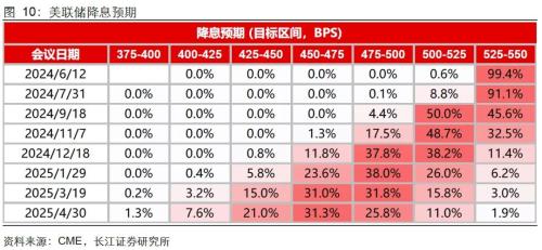 美国就业失业双升，降息预期升还是降？-第12张图片