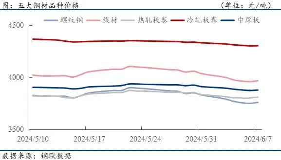 钢材下游周报：5月汽车家电船舶等出口数据出炉-第2张图片